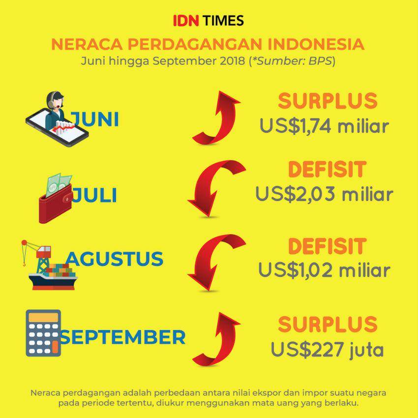 Infografis Neraca Perdagangan Indonesia