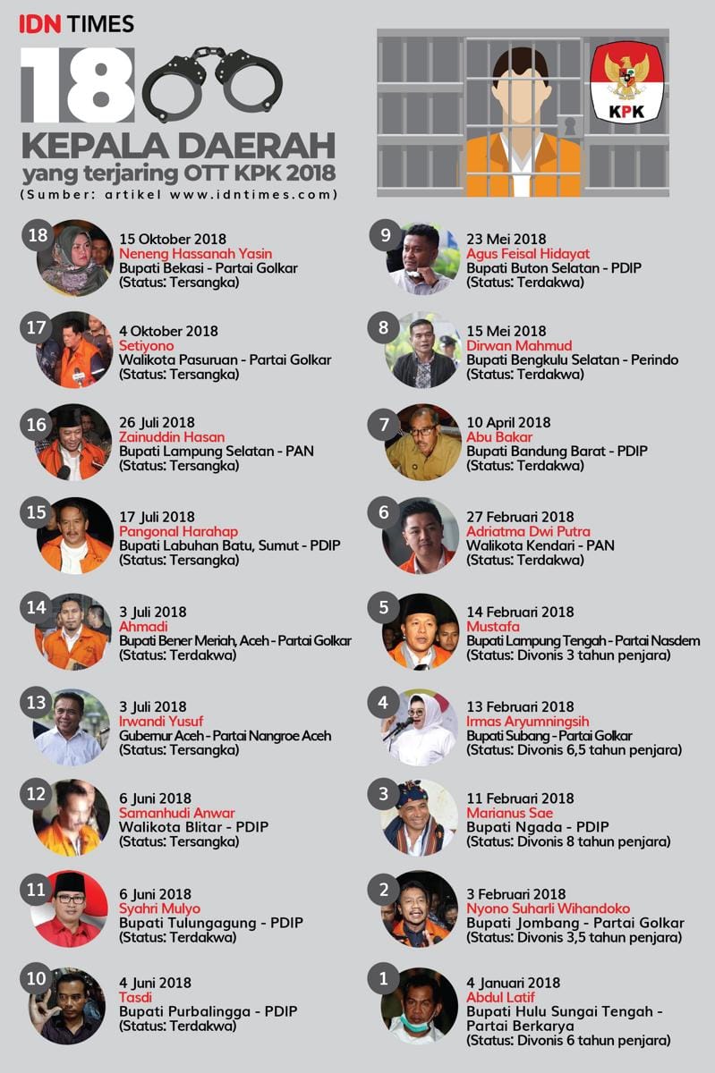 (Daftar panjang kepala daerah terjaring OTT KPK tahun 2018) IDN Times/Cije Khalifatullah