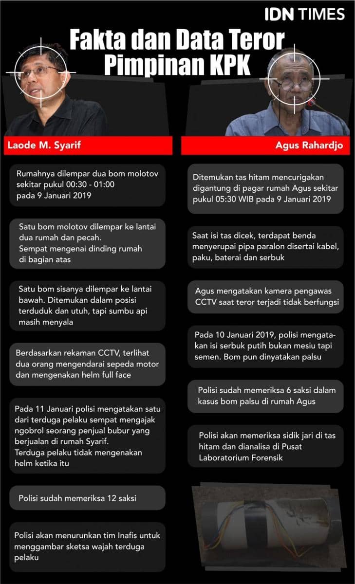 (Fakta dan data teror terhadap pimpinan KPK) IDN Times/Sukma Shakti
