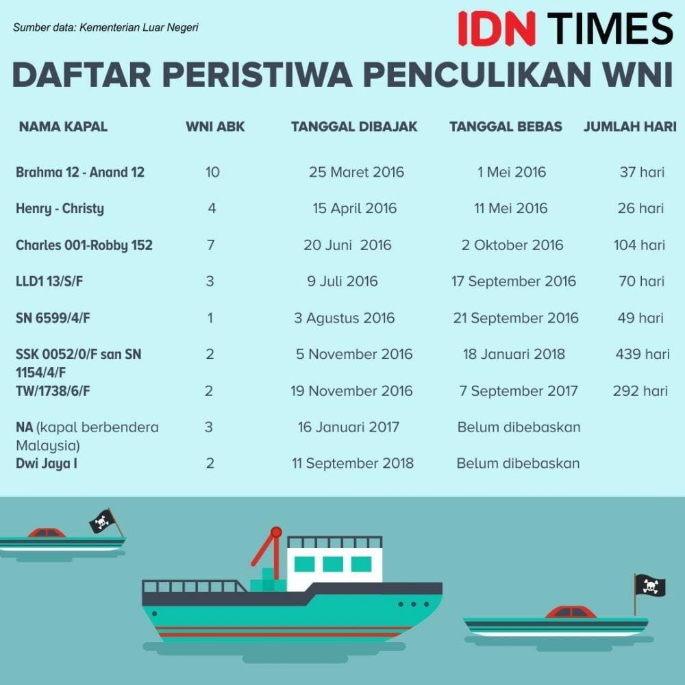 (Daftar WNI yang diculik oleh kelompok bersenjata) IDN Times/Sukma Shakti