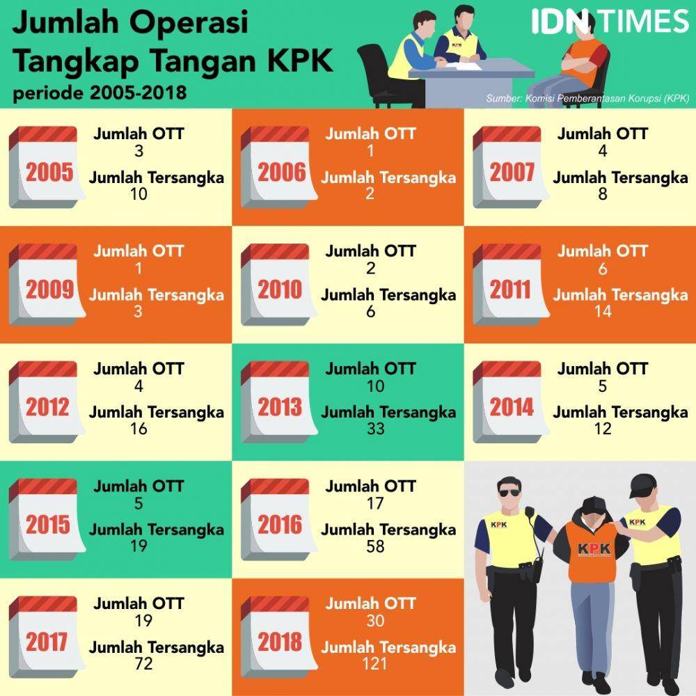 (Daftar Operasi Tangkap Tangan KPK periode 2005-2018) IDN Times/Sukma Shakti