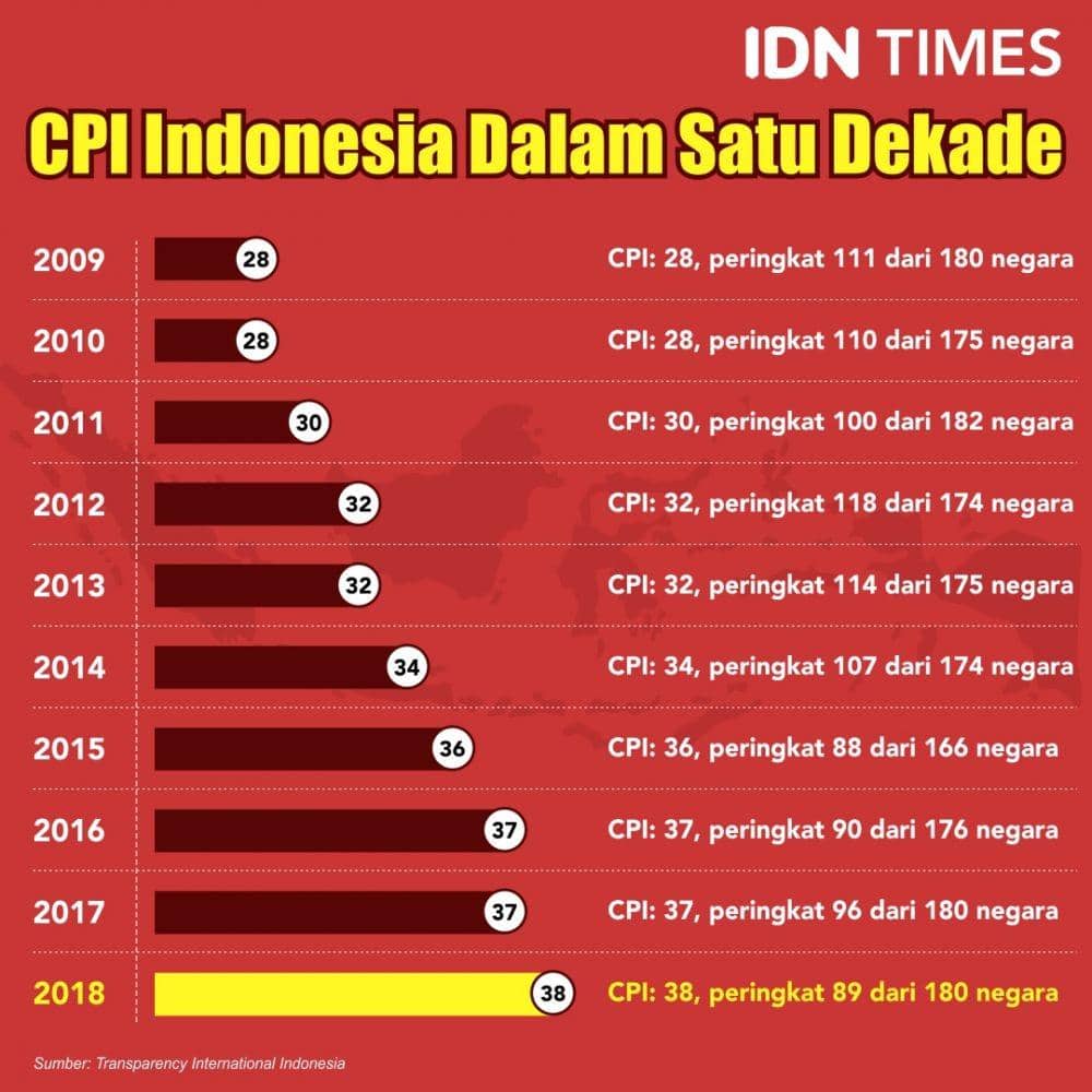(Indeks Persepsi Korupsi Indonesia dari tahun 2009 lalu) IDN Times/Sukma Shakti