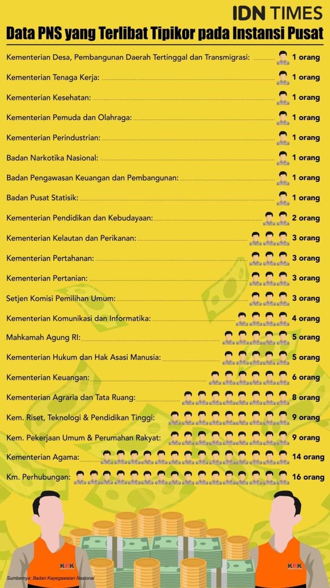 (Data PNS yang menjadi terpidana kasus korupsi) IDN Times/Sukma Shakti
