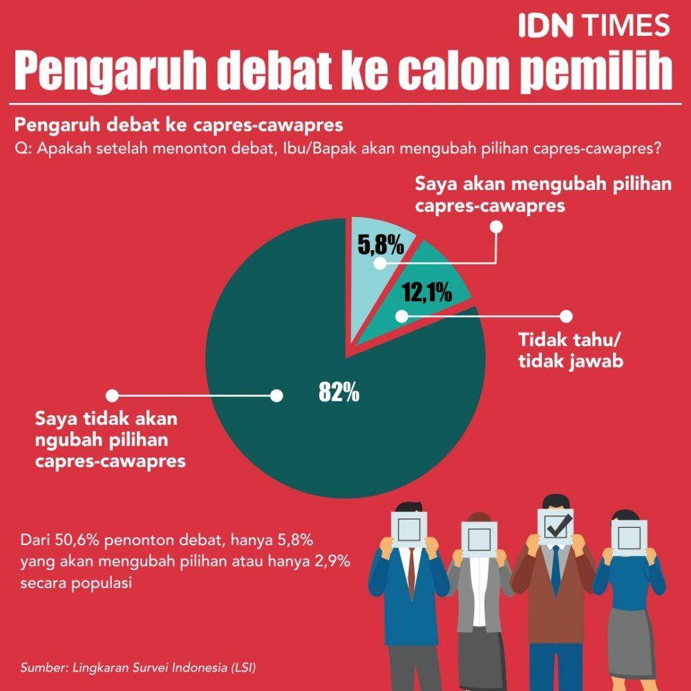(Pengaruh debat capres ke elektabilitas) IDN Times/Sukma Shakti