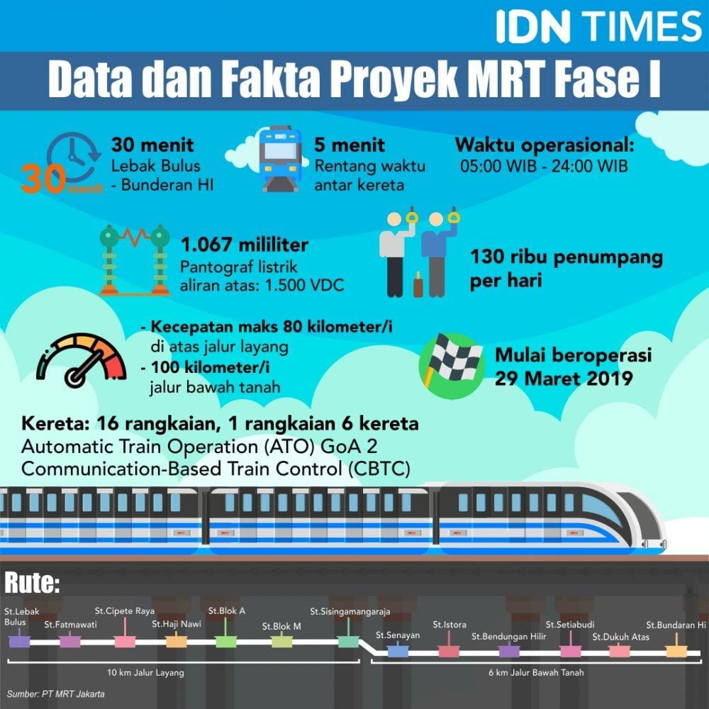 (Data dan Fakta Proyek MRT Fase I) IDN Times/Sukma Shakti