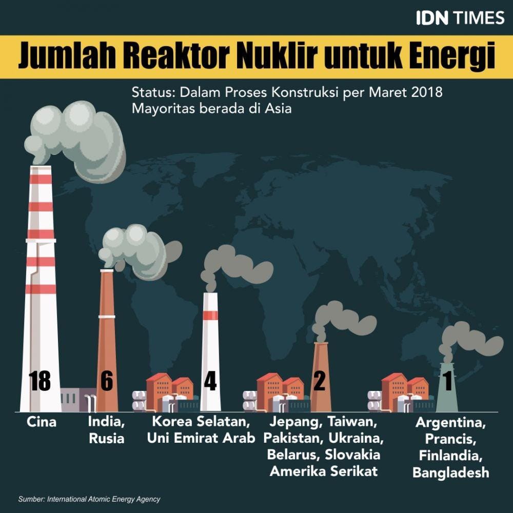 Infografis reaktor nuklir