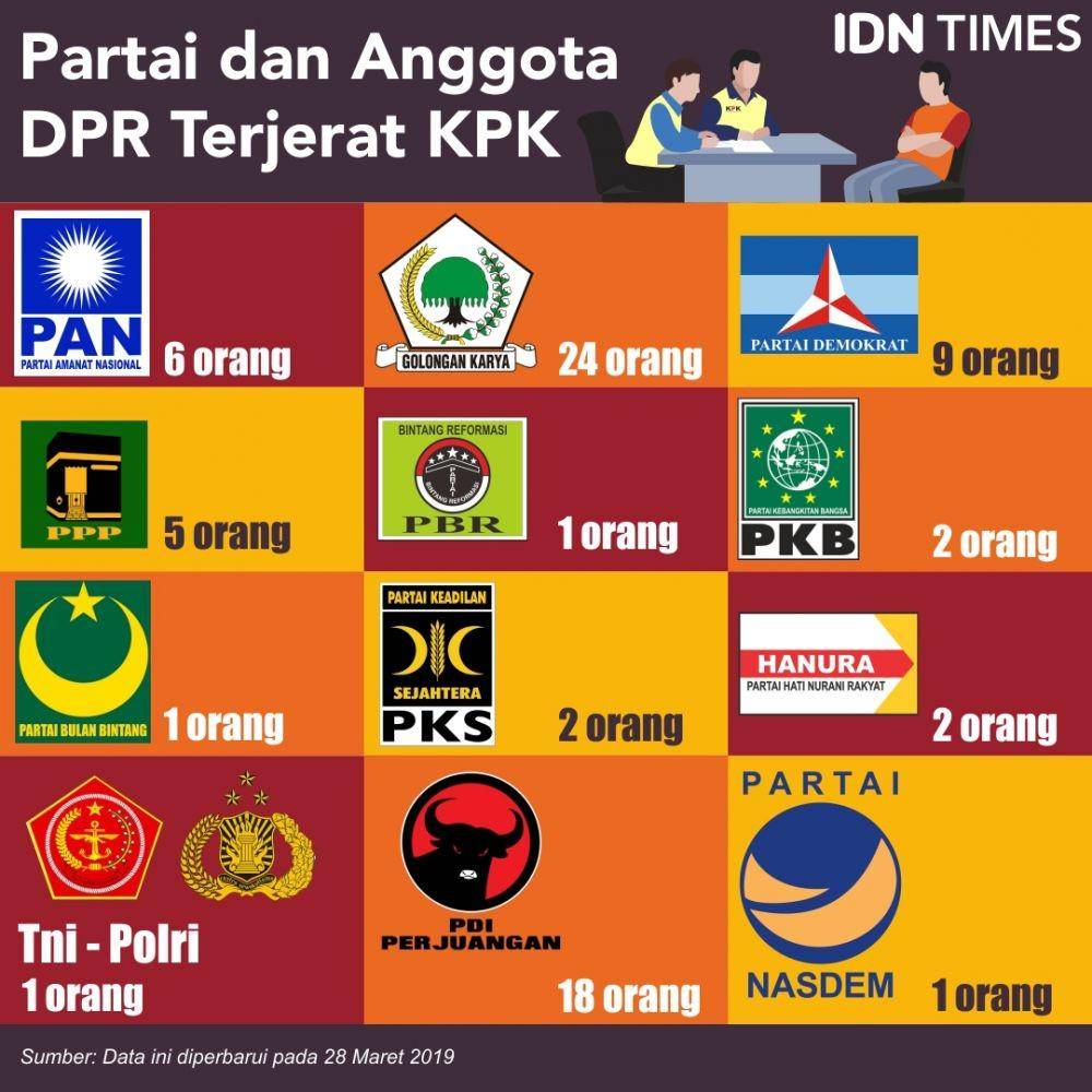 Data kader parpol yang ditangkap KPK per 28 Maret 2019. (IDN Times/Sukma Shakti)