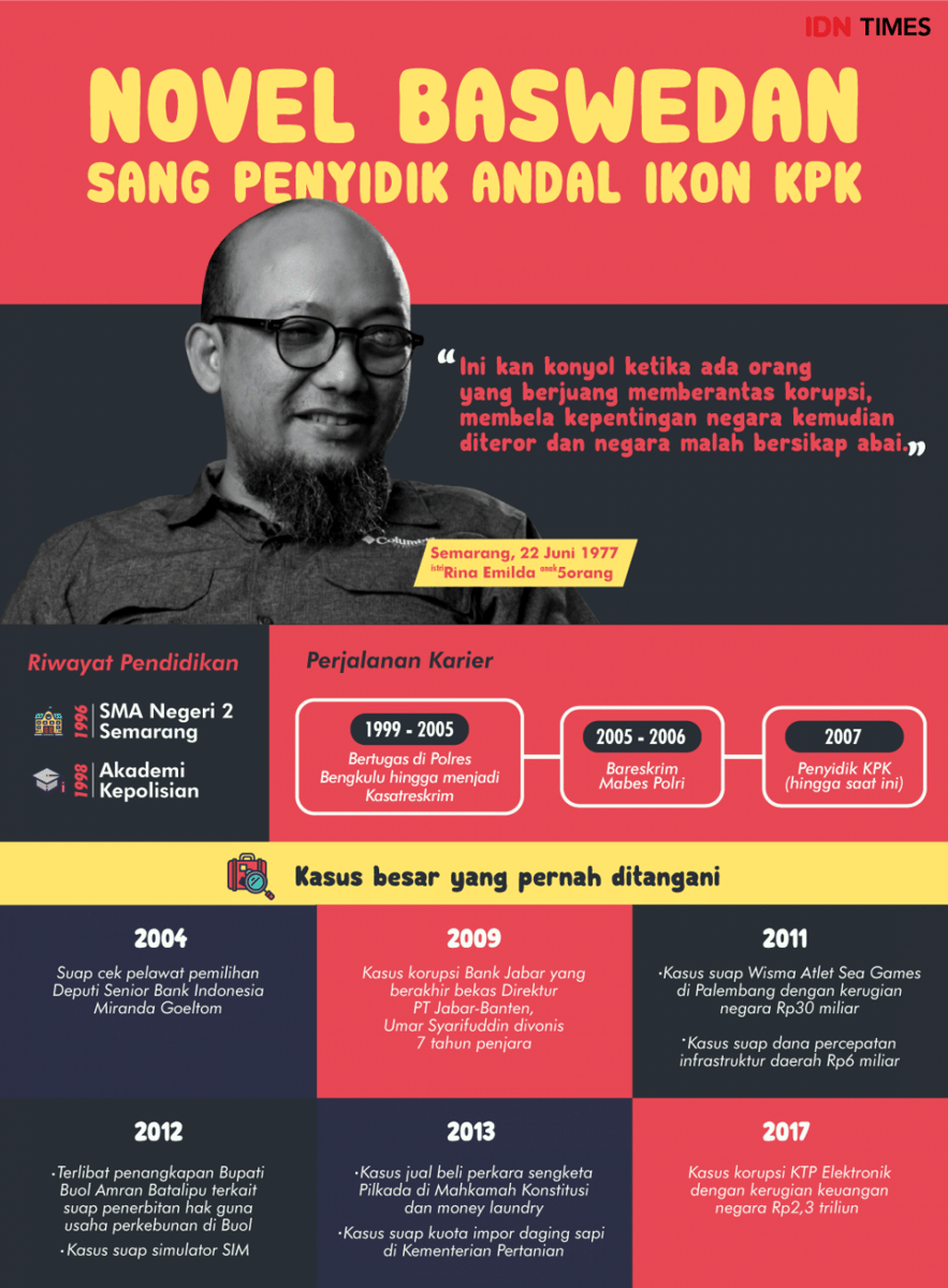 (Profil Novel Baswedan) IDN Times/Rahmat Arief