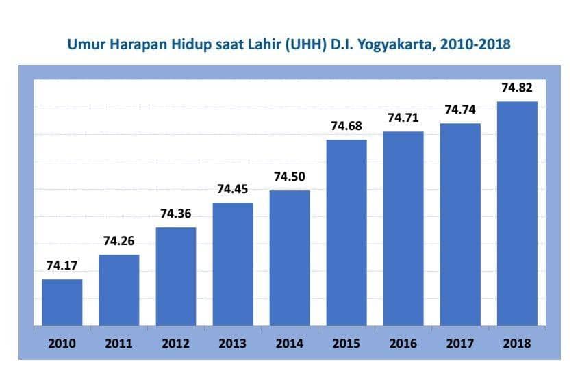 Badan Pusat Statistik (BPS) DIY