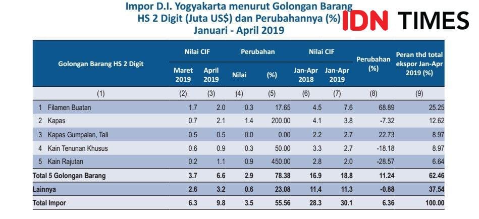 Badan Pusat Statistik (BPS) DIY