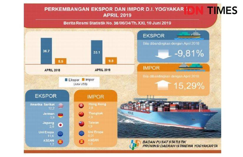 Badan Pusat Statistik (BPS) DIY