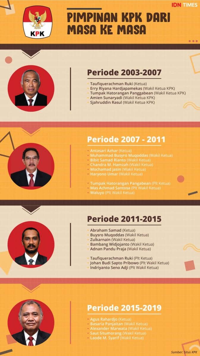 (Daftar pimpinan KPK dari masa ke masa) IDN Times/Rahmat Arief