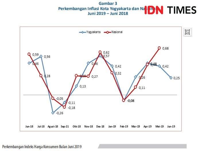 Badan Pusat Statistik (BPS) DIY
