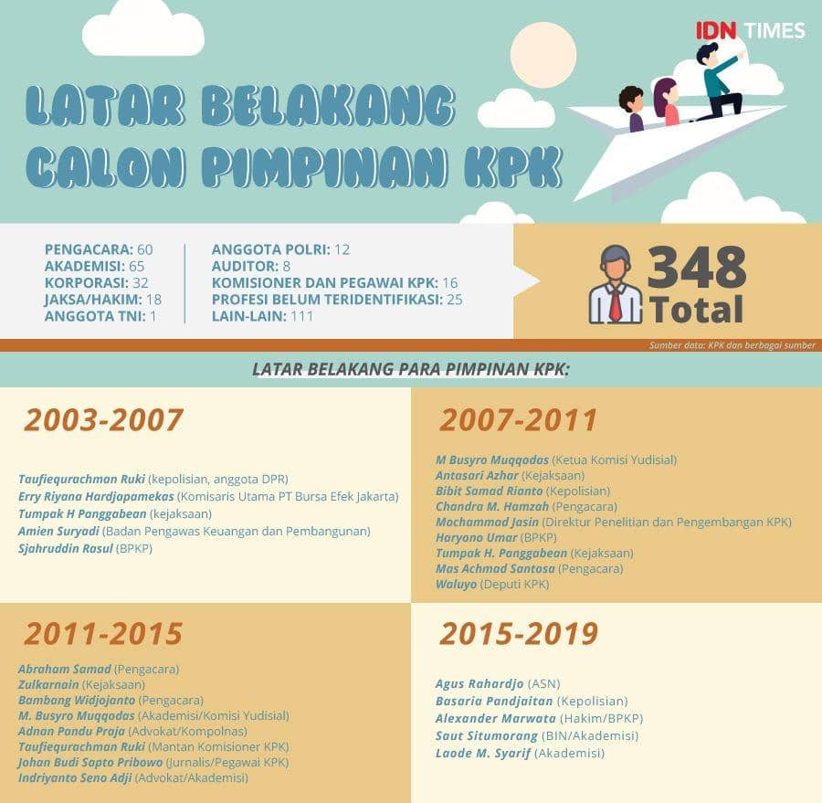 (Latar belakang capim KPK) IDN Times/Rahmat Arief