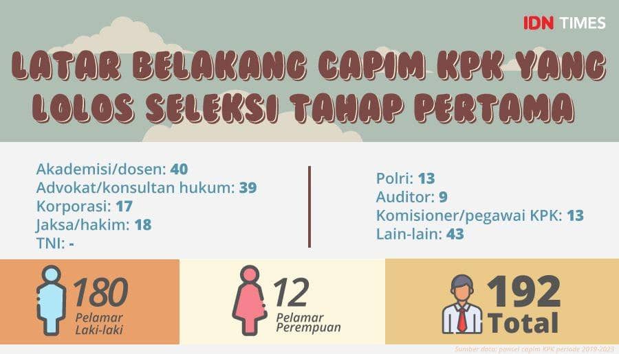 (Latar belakang capim KPK periode 2019-2023 yang lolos tahap I) IDN Times/Rahmat Arief