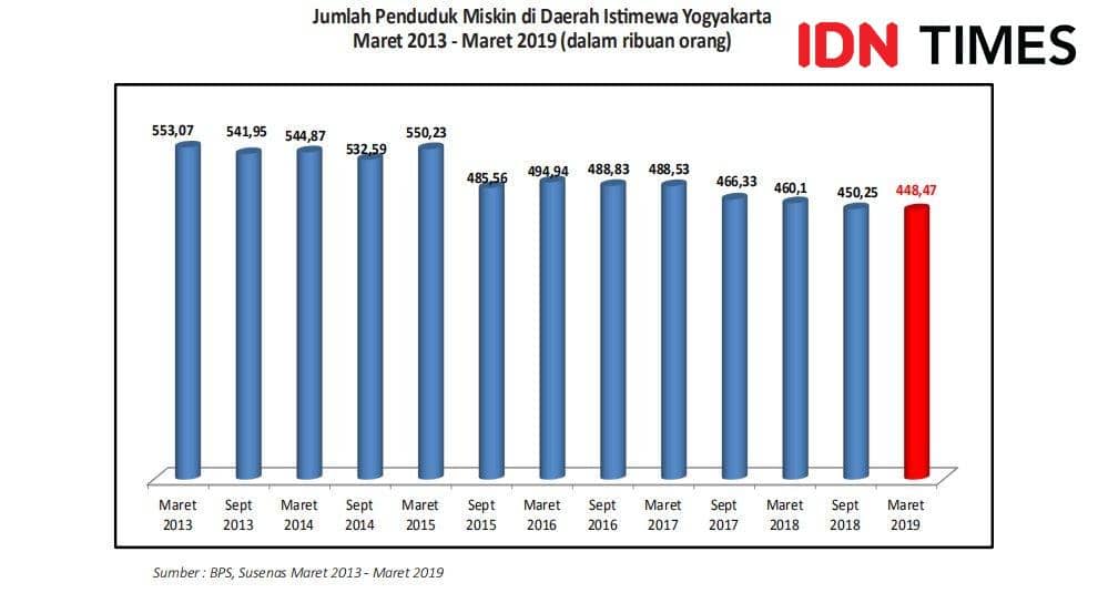 Badan Pusat Statistik (BPS) DIY
