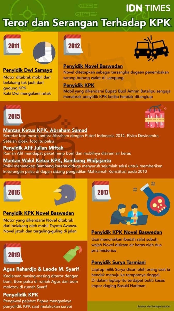 (Deretan teror yang dialami oleh pegawai KPK) IDN Times/Sukma Shakti