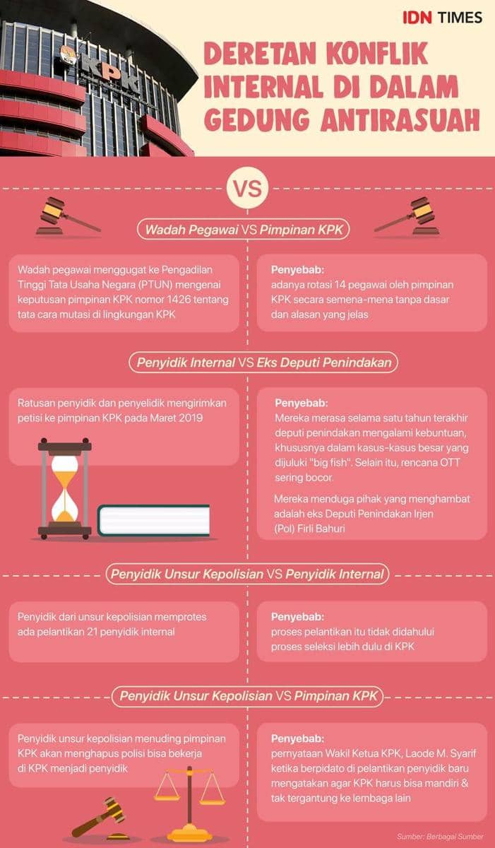 (Deretan konflik internal yang terjadi di KPK) IDN Times/Rahmat Arief