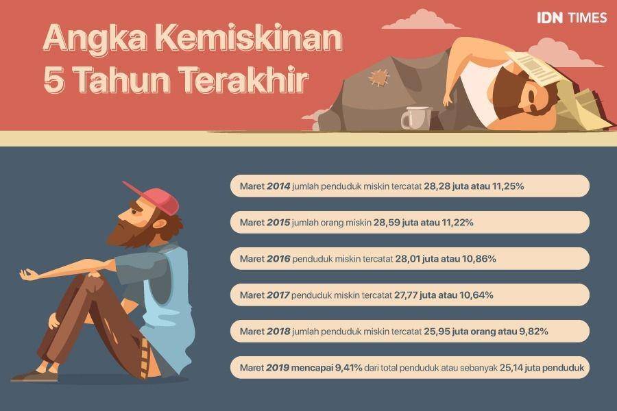 Angka Kemiskinan di Indonesia (IDN Times/Arief Rahmat)