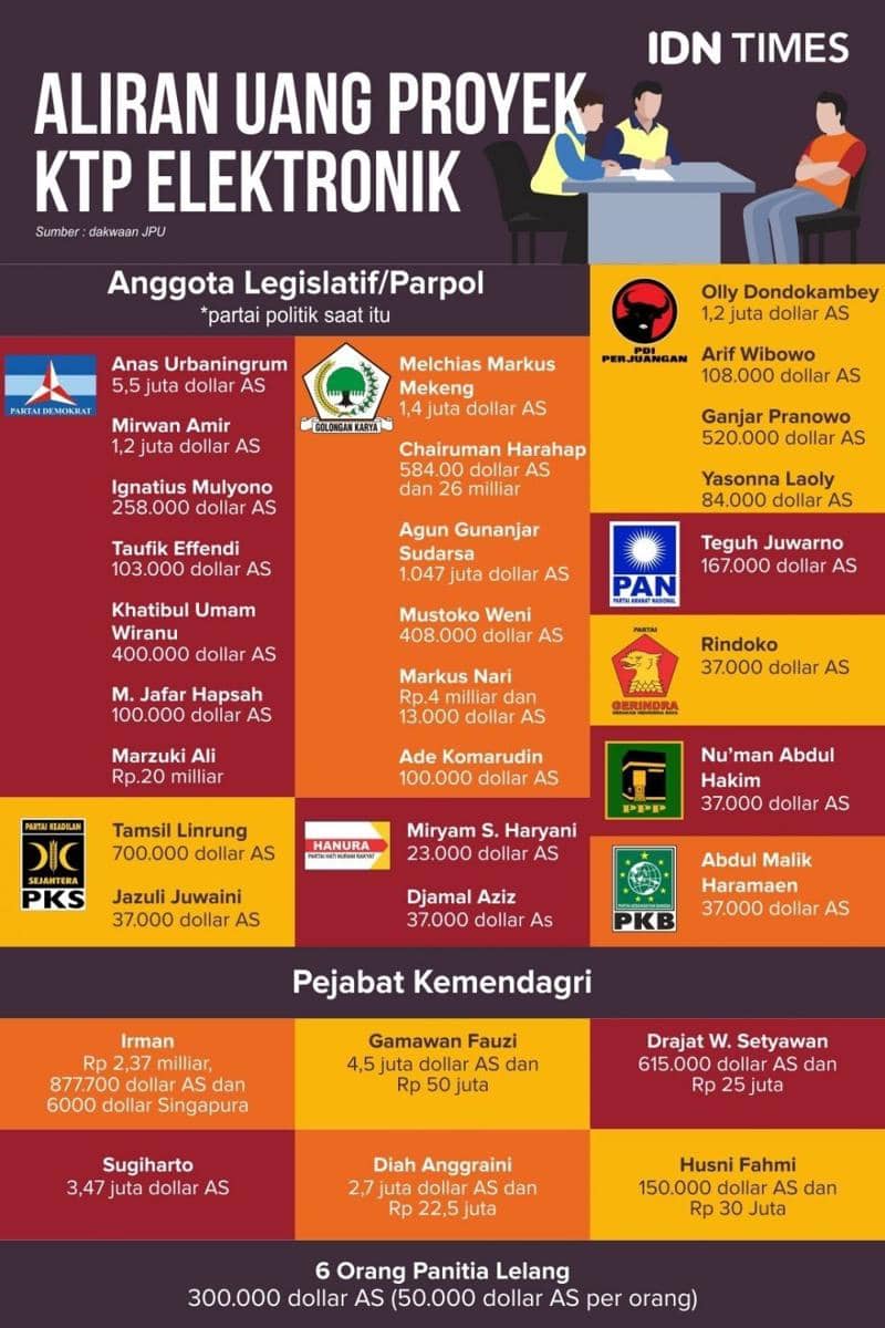(Daftar nama anggota DPR yang diduga ikut menikmati aliran dana eKTP) IDN Times/Sukma Shakti