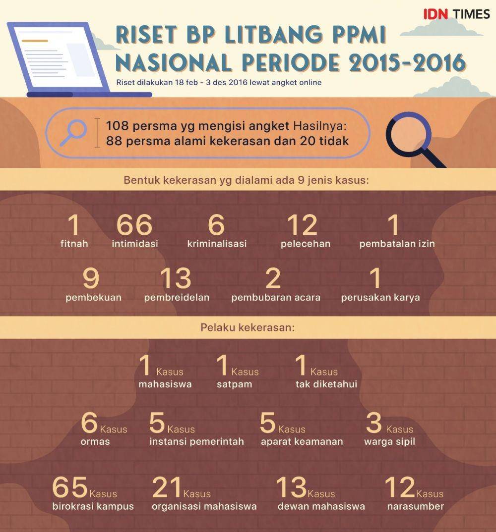 Ilustrasi kasus pers mahasiswa
