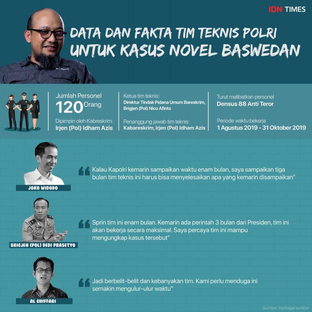 (Data dan Fakta Tim Teknis Polri) Arief Rahmat/IDN Times