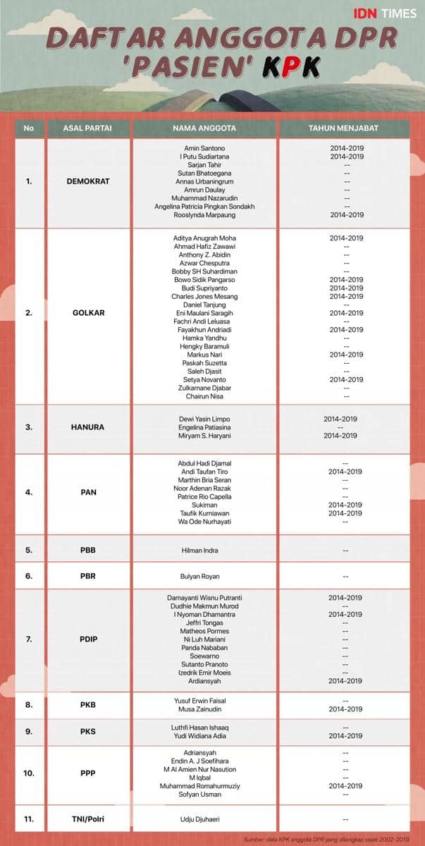(Deretan anggota DPR jadi pasien KPK) IDN Times/Arief Rahmat