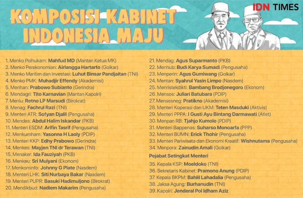 Komposisi kabinet Indonesia Maju yang dilantik di Istana Merdeka, Jakarta, pada 23 Oktober 2019. IDN Times/Arief Rahmat
