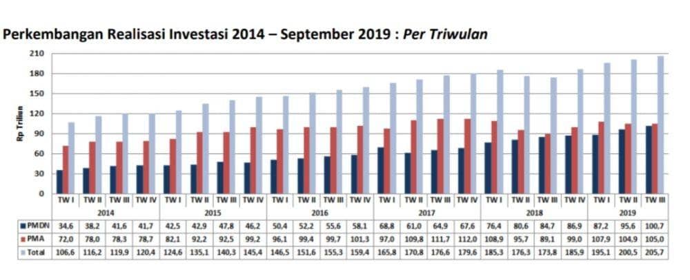 Investasi, BKPM