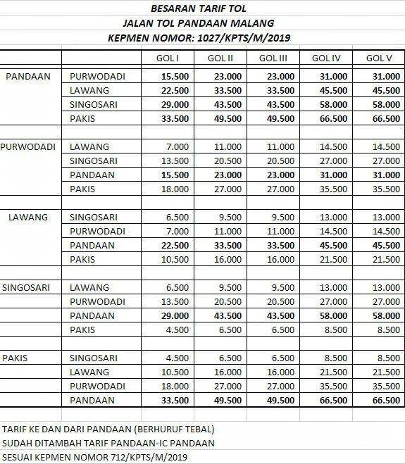 Dafyar tarif tol Pandaan-Malang yang sudah ditetapkan Jasa Marga. Dok/ Humas Jasa Marga