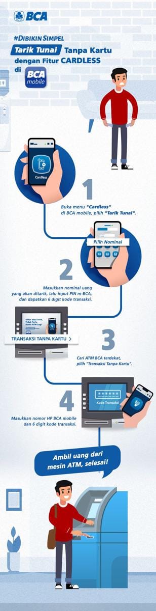 Infografis bagaimana menggunakan fitur BCA Cardless (Sumber: www.bca.co.id)