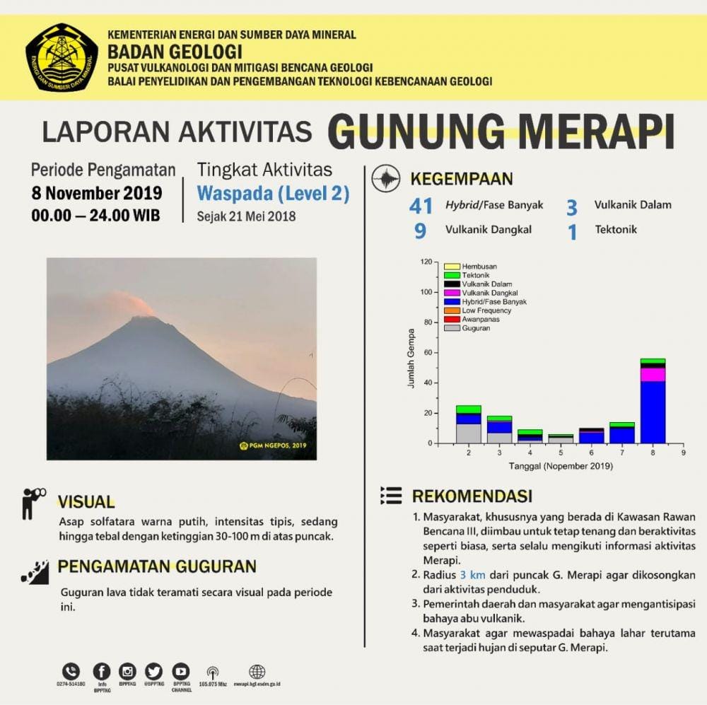 Laporan pengamatan aktivitas Merapi, Jumat (8/11). Twitter/BPPTKG