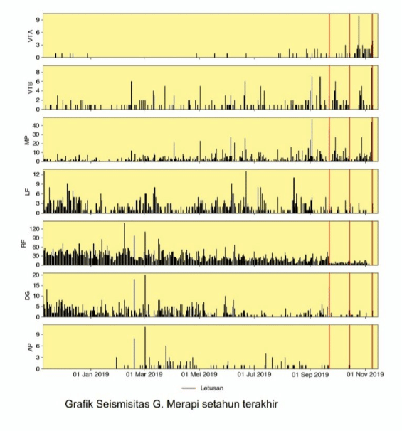 Seismograf Merapi setahun terakhir /Twitter BPPTKG