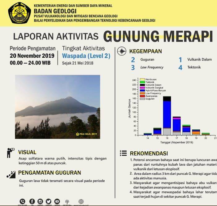 Laporan aktivitas Gunung Merapi per Rabu (20/11). Sumber: Twitter BPPTKG