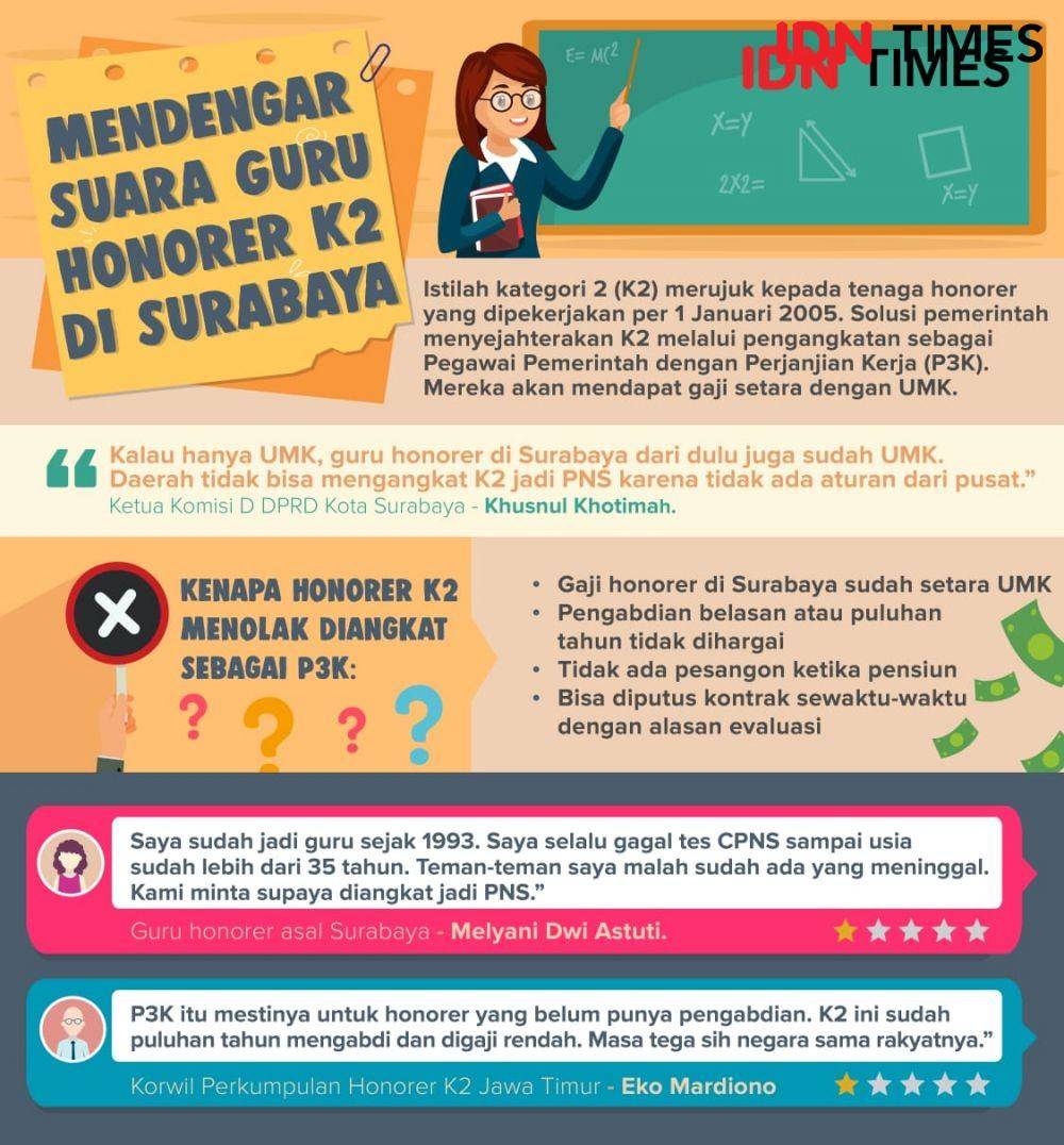 Infografis guru honorer K2 Surabaya. (IDN Times/Arief Rahmat)