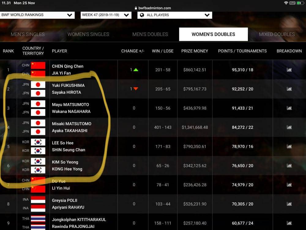 Peringkat dunia BWF ganda putri Jepang dan Korea Selatan. bwfbadminton.com