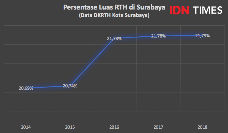 Infografis persentase luas RTH di Surabaya. DKRTH Kota Surabaya for IDN Times