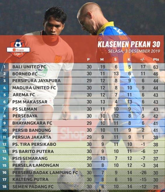 PSS Sleman berada di urutan ke-7, klasemen sementara Liga 1 Indonesia. Twitter/@Liga1Indonesia