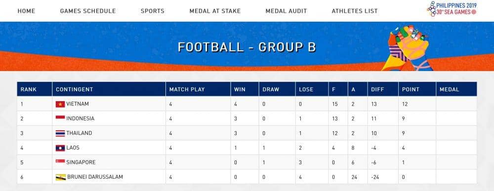 Klasemen Grup B SEA Games 2019.