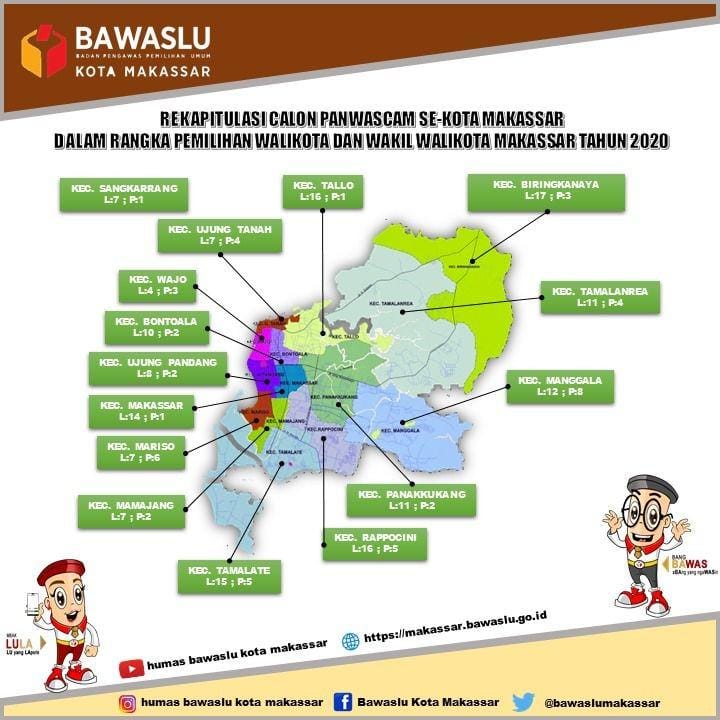 Jumlah pendaftar seleksi anggota panwascam di Makassar. Dok. Bawaslu Makassar