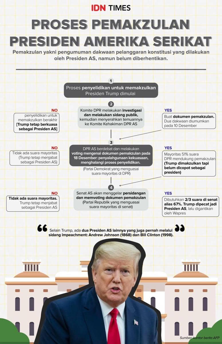 (Proses pemakzulan Presiden Amerika Serikat) IDN Times/Rahmat Arief