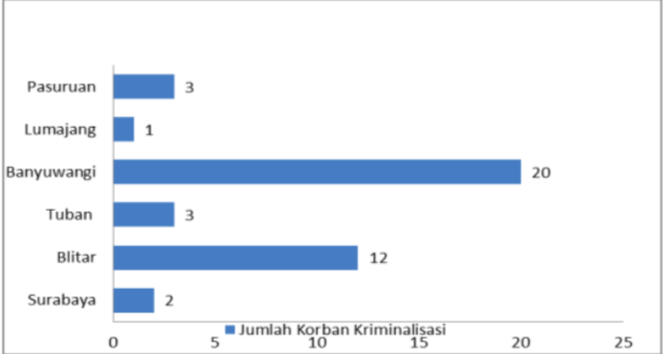 Jumlah pegiat HAM yang dikriminalisasi berdasarkan daerah dalam catatan akhir tahun 2019 LBH Surabaya (IDN Times/Istimewa)