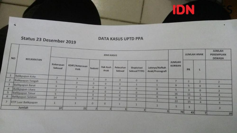 Data kasus UPTD Balikpapan periode 2019. IDN Times/Surya Aditya
