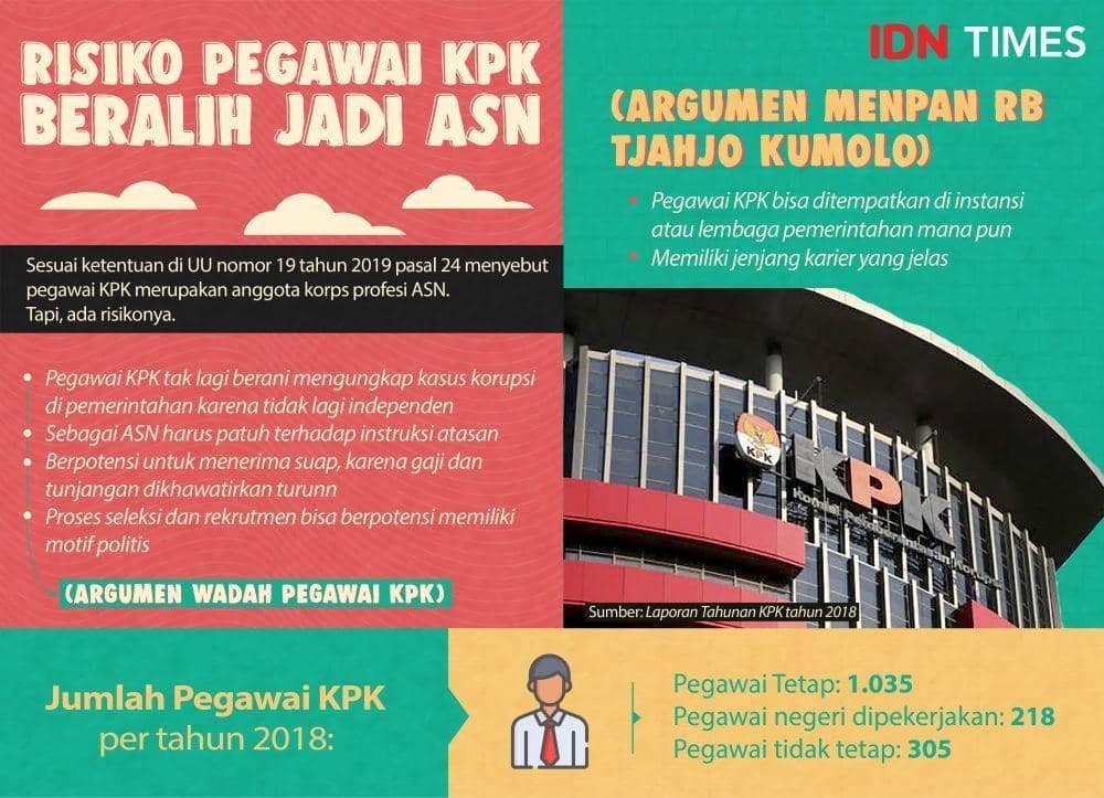 (Peralihan status pegawai KPK menjadi ASN) IDN Times/Arief Rahmat