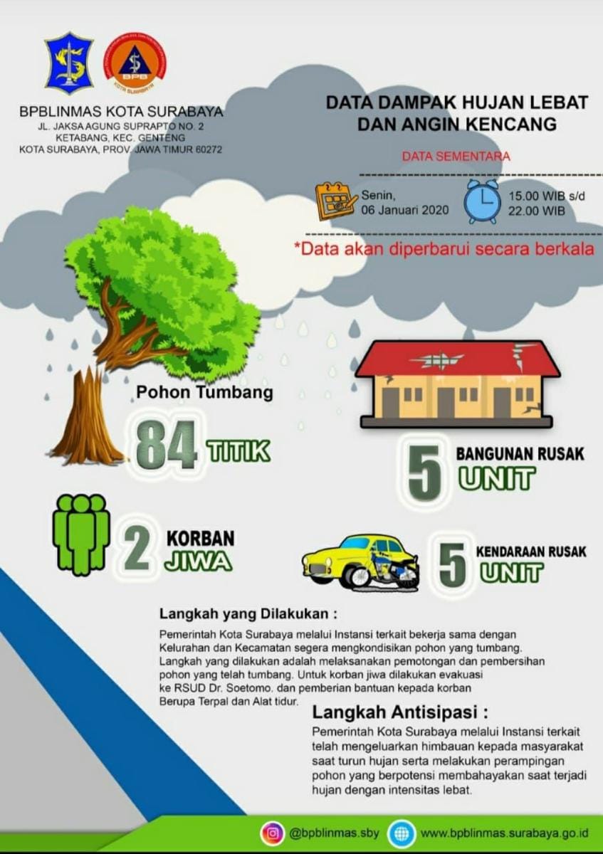 Grafis dampak hujan dan angin kencang yang melanda Surabaya, Senin (6/1). Dok.BPB Linmas Kota Surabaya