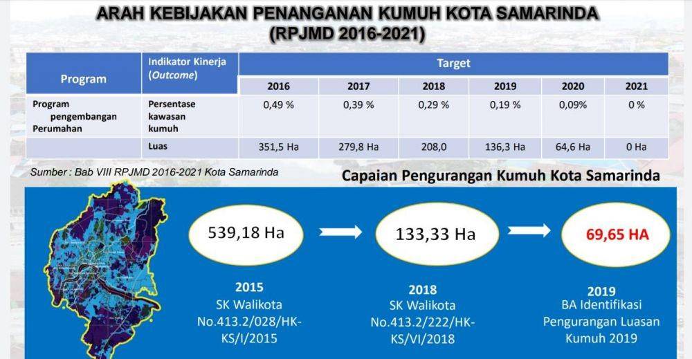 Arah Kebijakan Penanganan Kumuh Kota Samarinda (Dok. Bappeda Kota Samarinda)