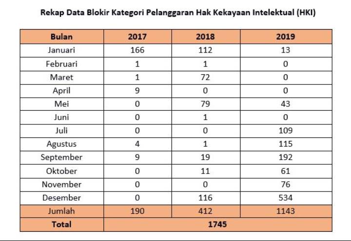 Rekap Data Blokir Kategori Pelanggaran Hak Kekayaan Intelektual (Dok. Kominfo)