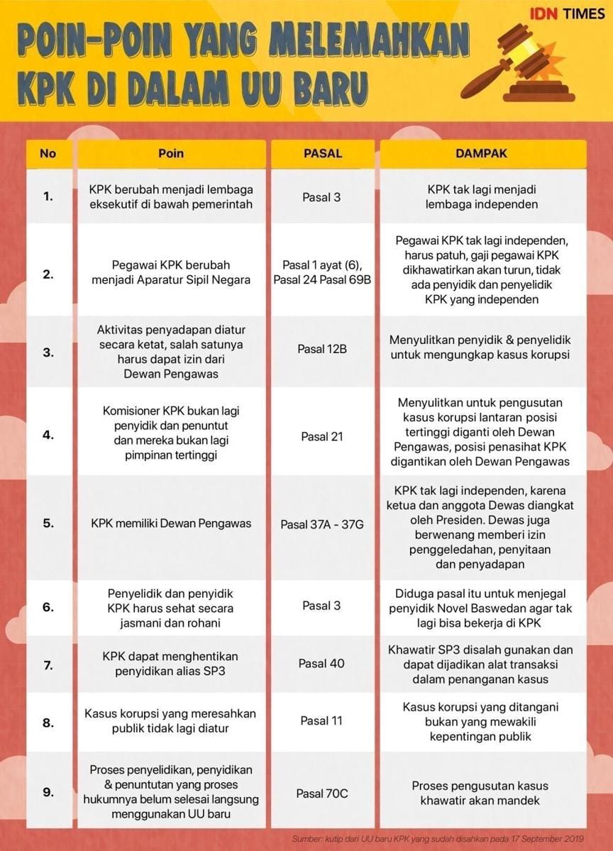 (Poin di UU baru KPK yang dianggap melemahkan) IDN Times/Arief Rahmat