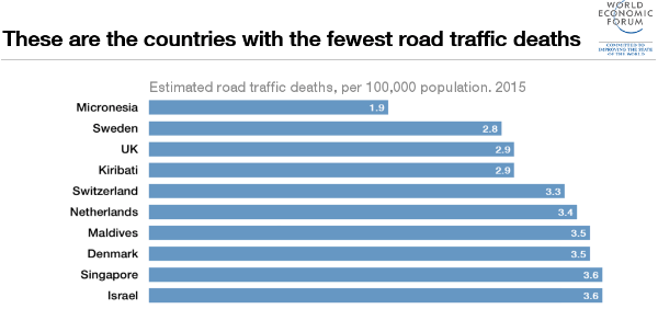 http://cdn.idntimes.com/content-images/post/20151022/1510B34-fewest-road-traffic-deaths-micronesia-sweden-uk-w600-h1000.png