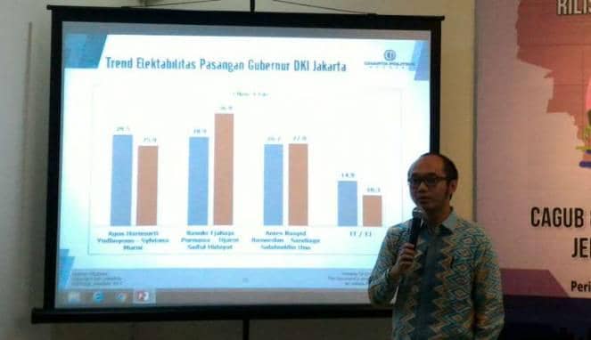 https://cdn.idntimes.com/content-images/post/20170211/5891b7adaf63f-charta-politika-indonesia-merilis-survei-elektabilitas-calon-pilkada-dki-2017-663-382-e98468ff538fa9b45b378235c0abe6df.jpg